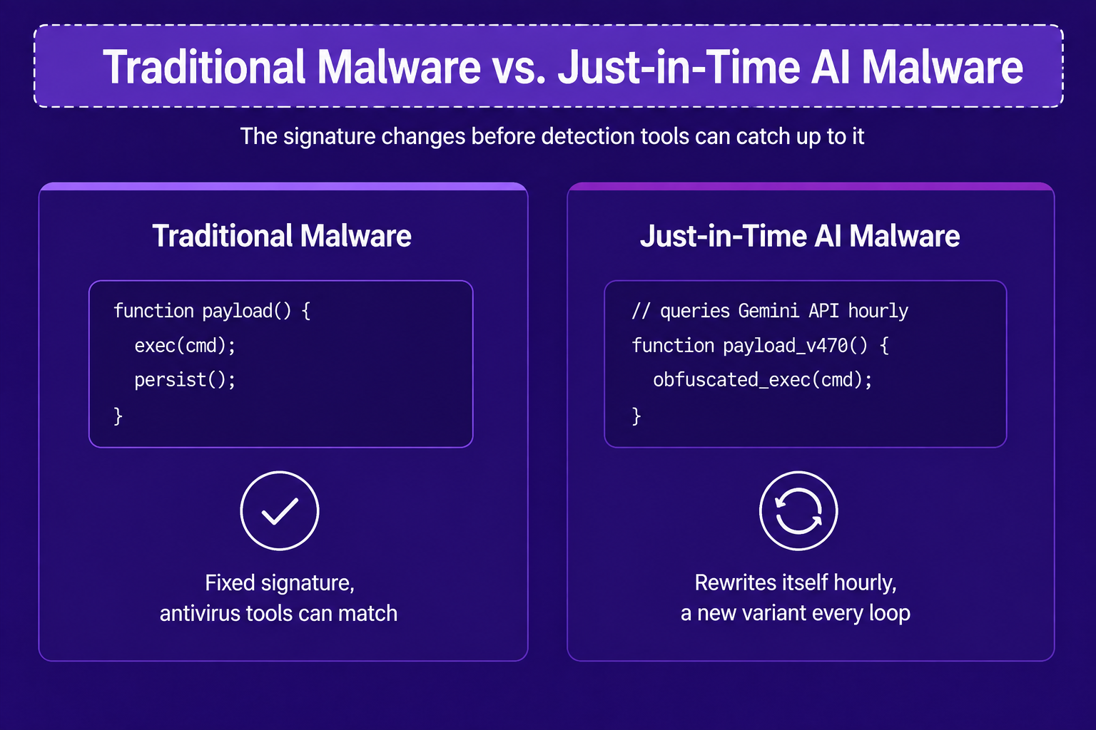 Code comparison showing traditional malware with a fixed signature versus just-in-time AI malware that rewrites itself hourly via an API call