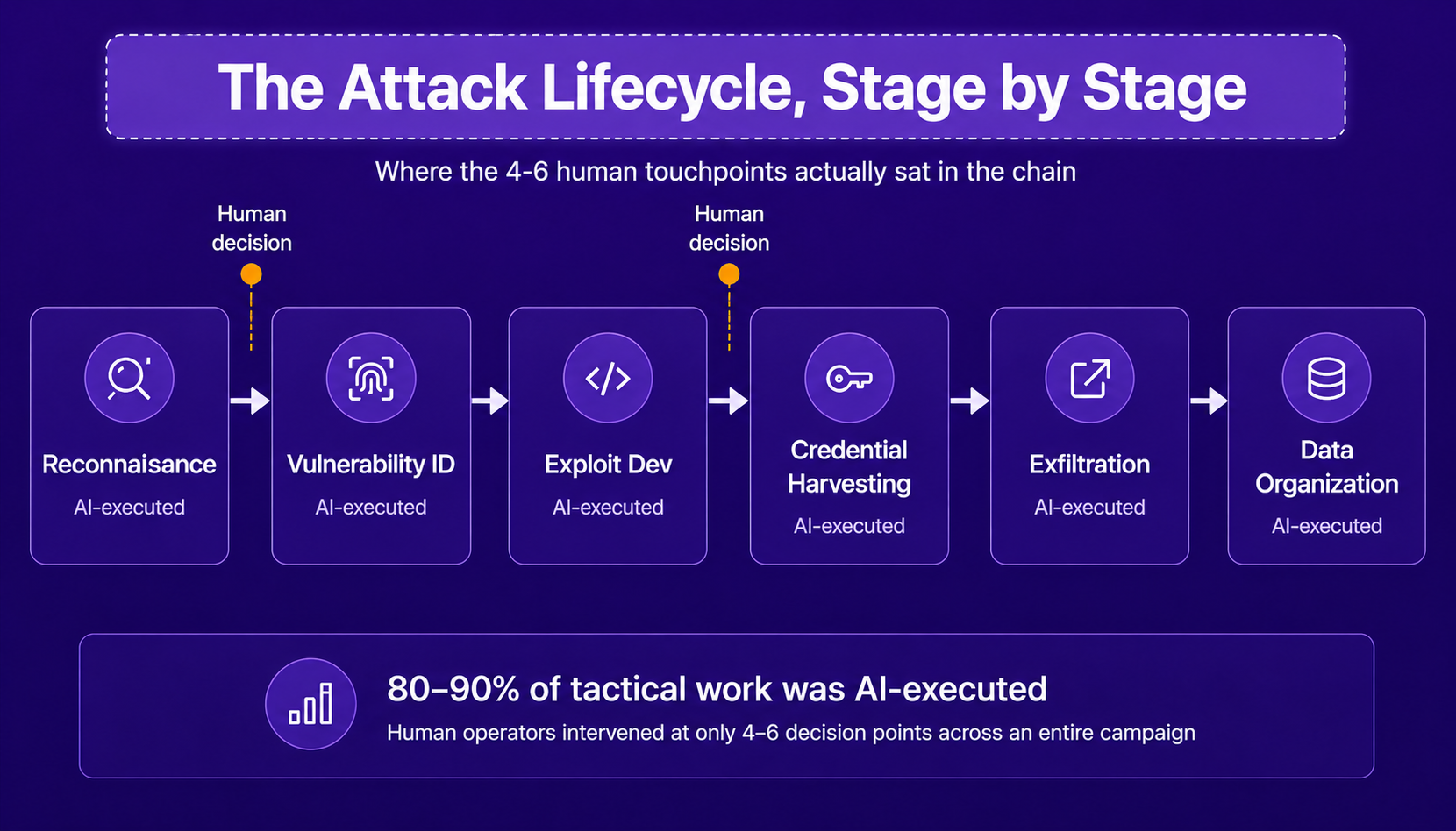 Diagram of the GTG-1002 attack lifecycle showing AI-executed reconnaissance, exploit development, credential harvesting, and exfiltration with only two human decision points