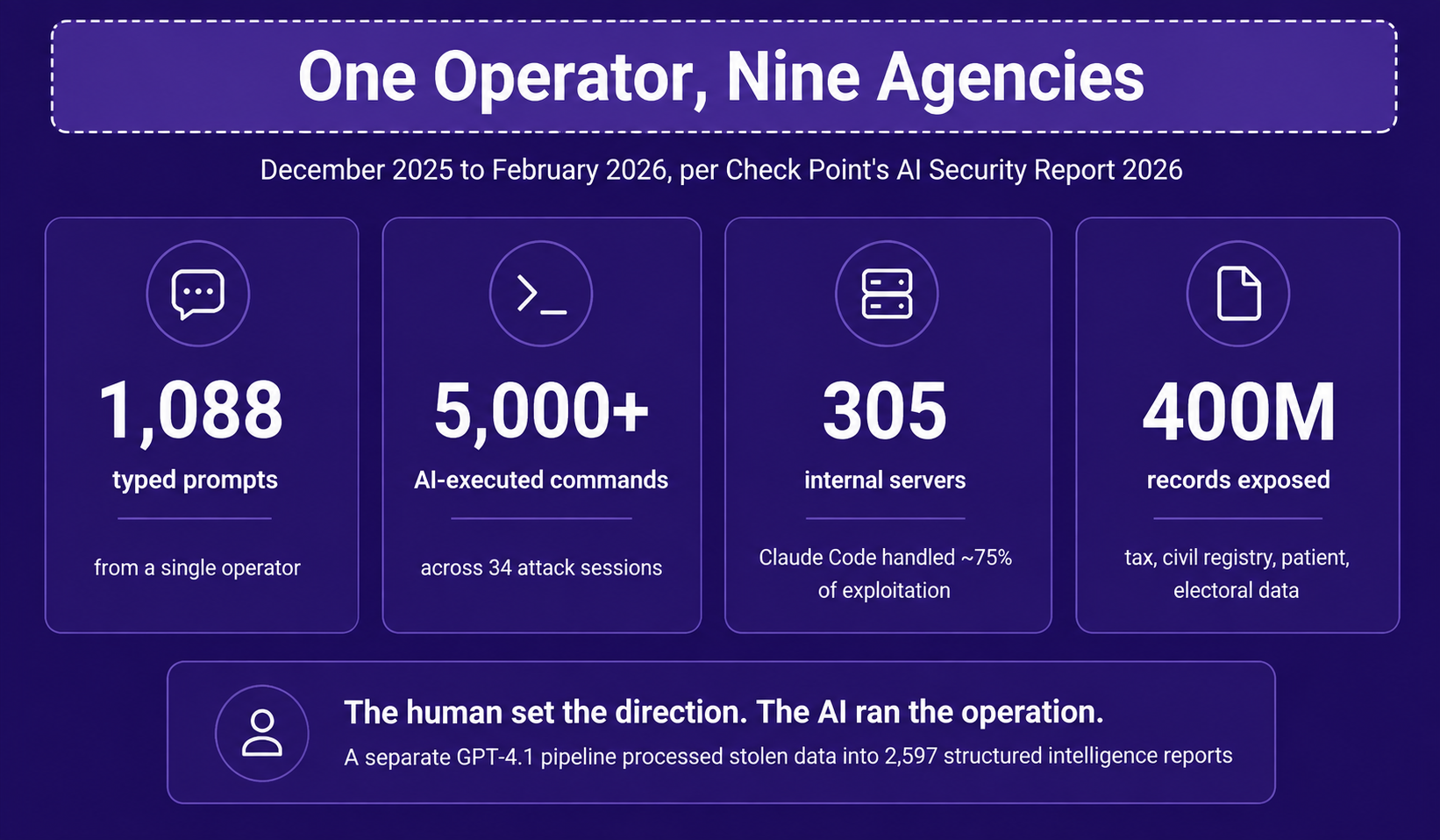 Infographic showing Check Point's 2026 findings: 1,088 prompts, 5,000+ AI-executed commands, 305 servers breached, and 400 million records exposed across nine Mexican government agencies