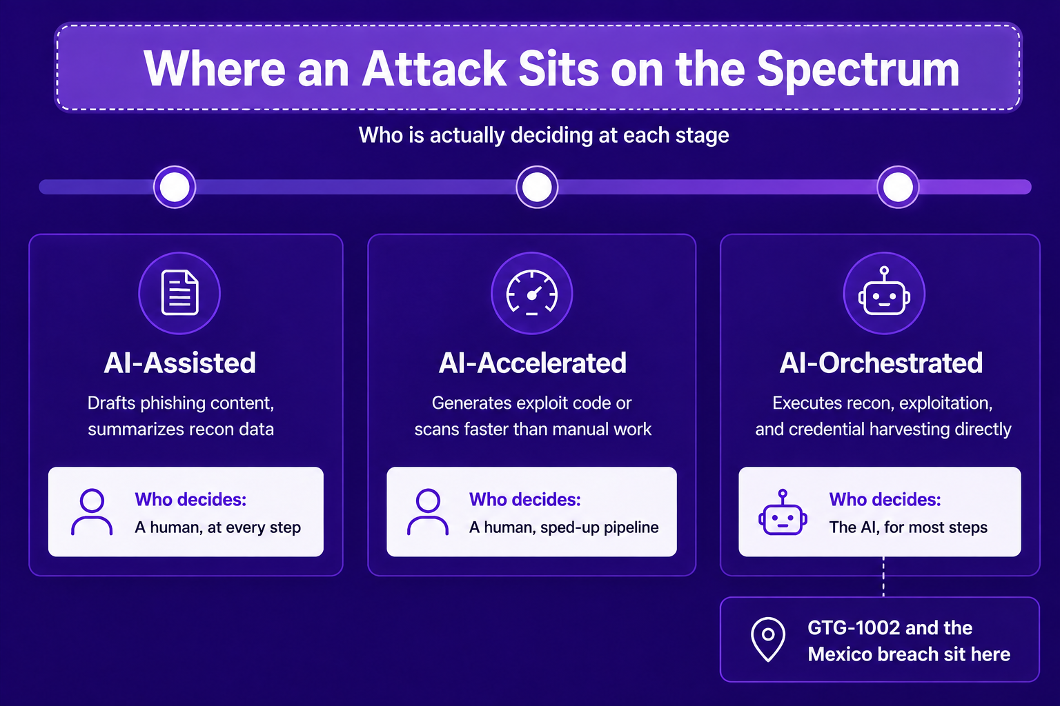 Diagram comparing AI-assisted, AI-accelerated, and AI-orchestrated cyberattacks by who makes the decisions at each stage