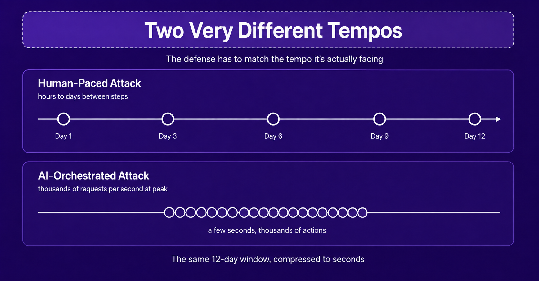 Timeline comparing a human-paced attack unfolding over 12 days against an AI-orchestrated attack compressing the same actions into seconds