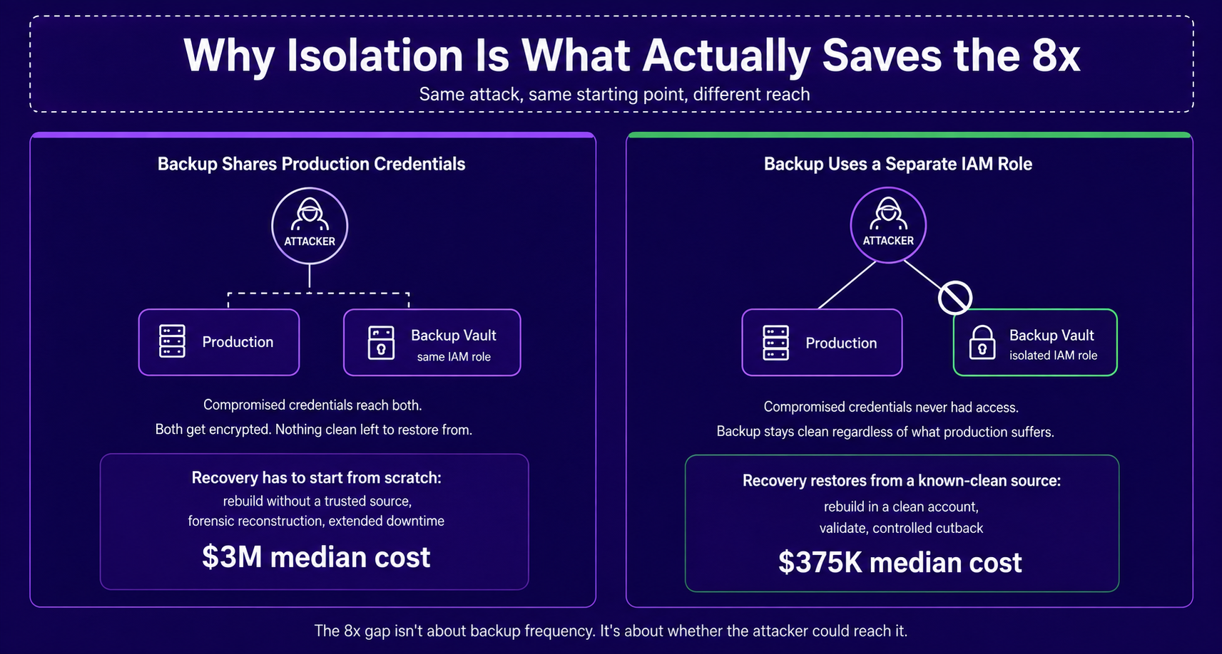 Diagram comparing backup recovery costs when a backup shares production IAM credentials ($3M median cost) versus when it uses a separate isolated IAM role ($375K median cost)