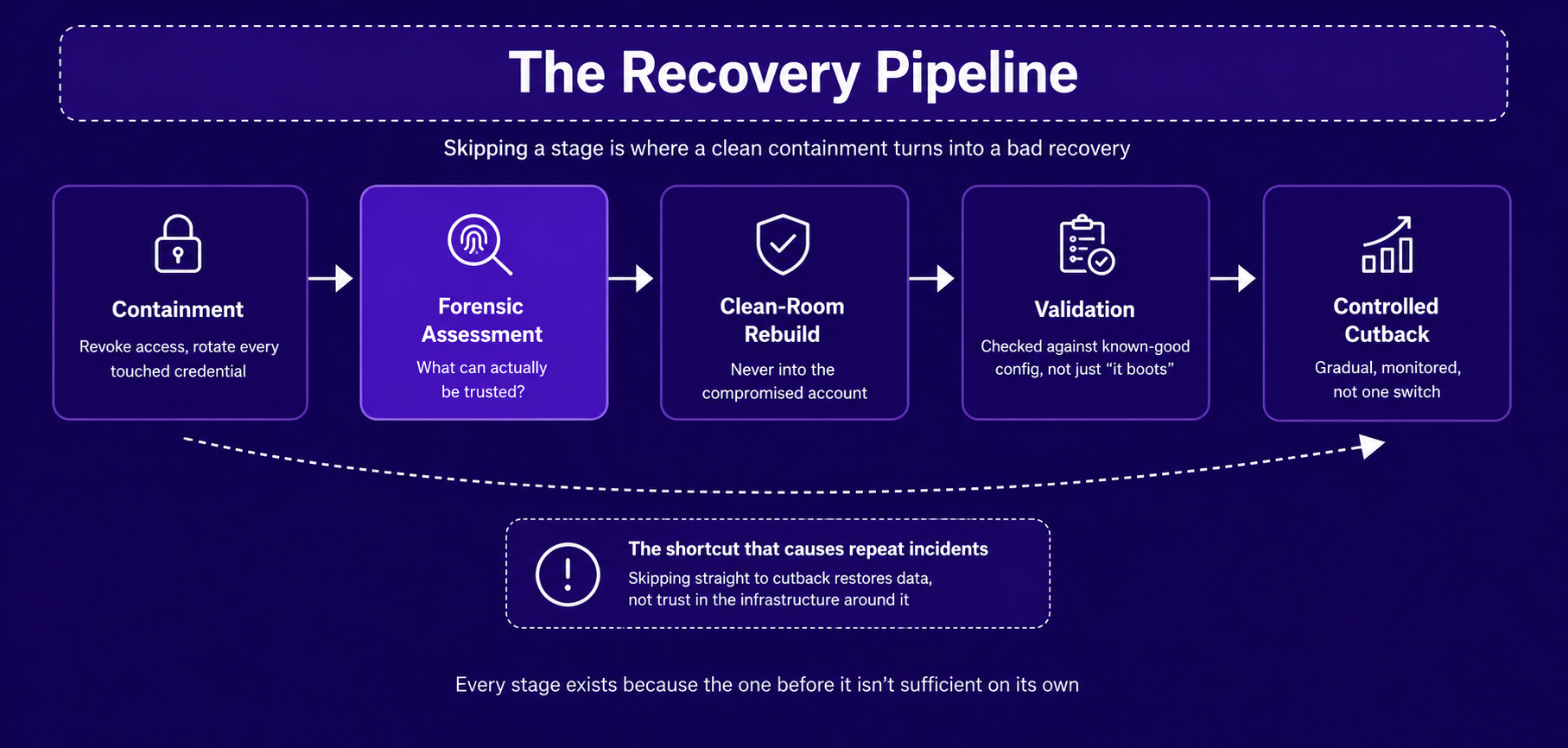 Five-stage cyberattack recovery pipeline diagram: containment, forensic assessment, clean-room rebuild, validation, and controlled cutback