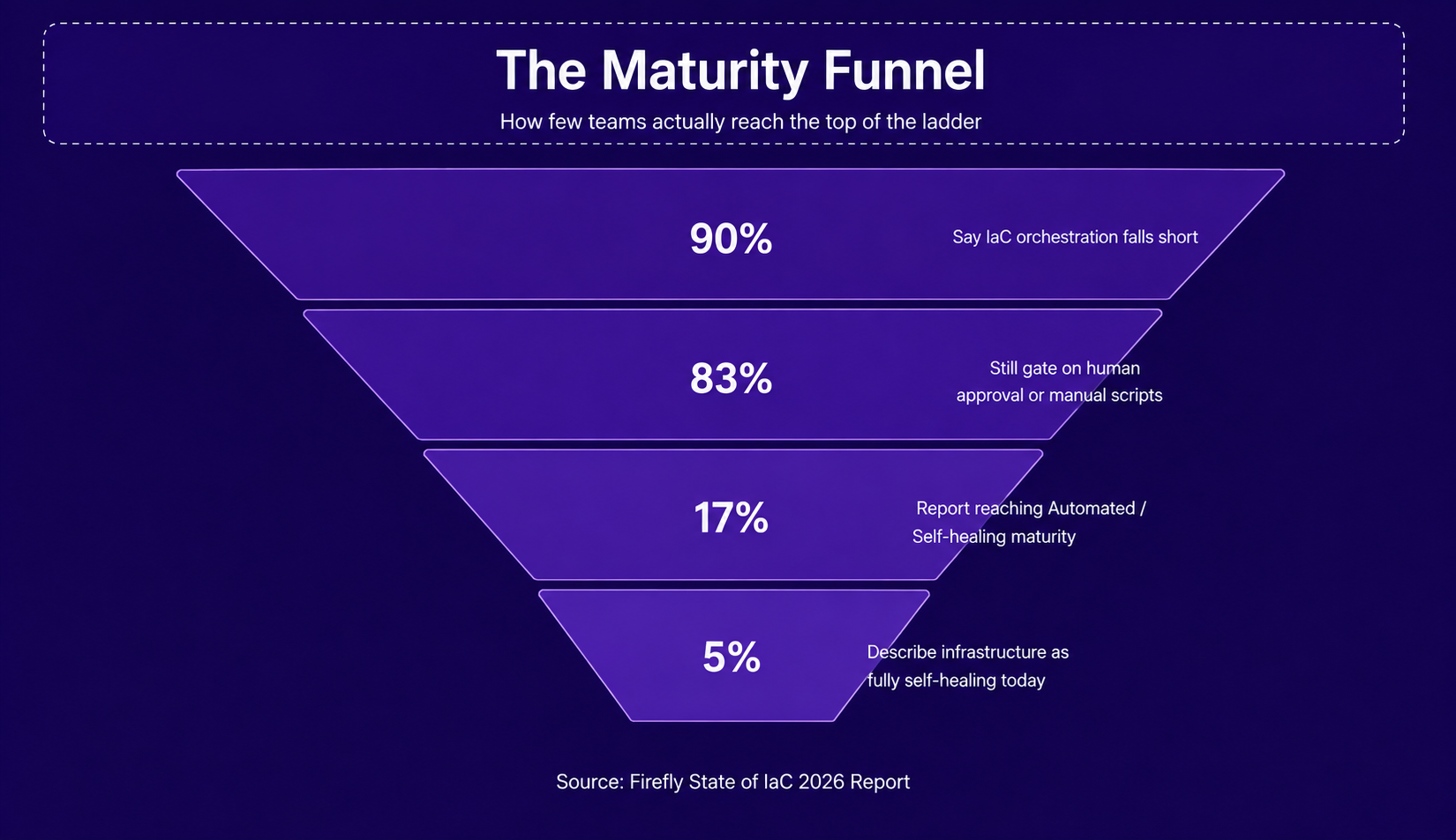 DevOps maturity funnel showing 90% reporting IaC orchestration gaps, 83% manual workflows, 17% automated or self-healing, and 5% fully self-healing infrastructure