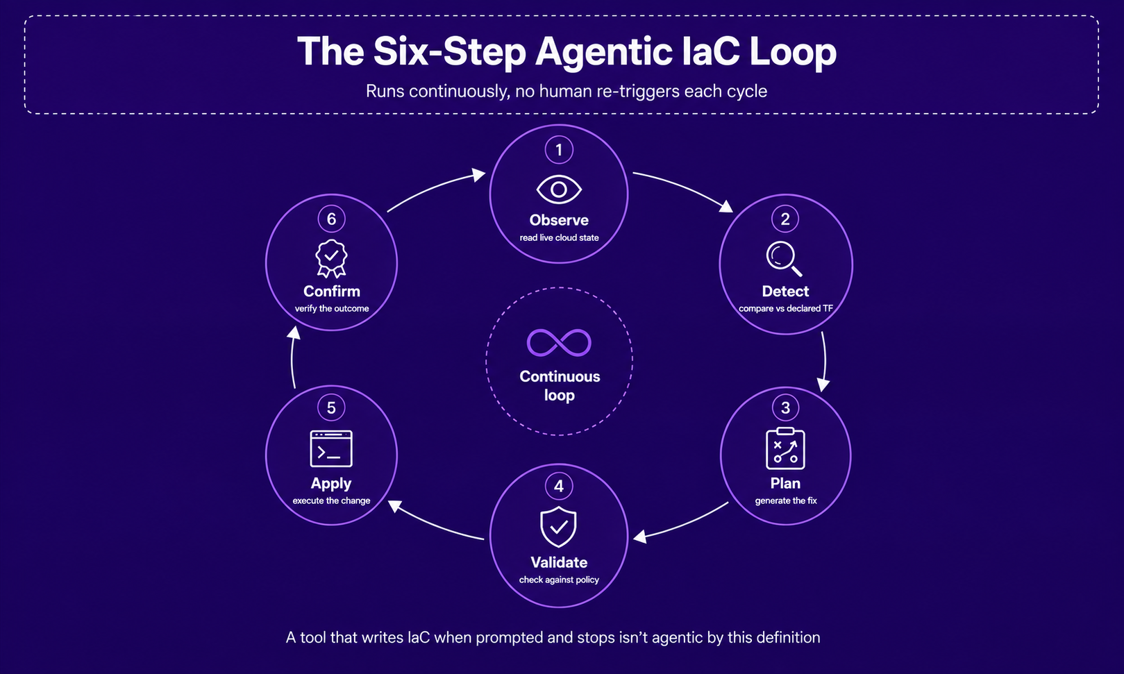 Six-step agentic IaC loop showing Observe, Detect, Plan, Validate, Apply, and Confirm stages