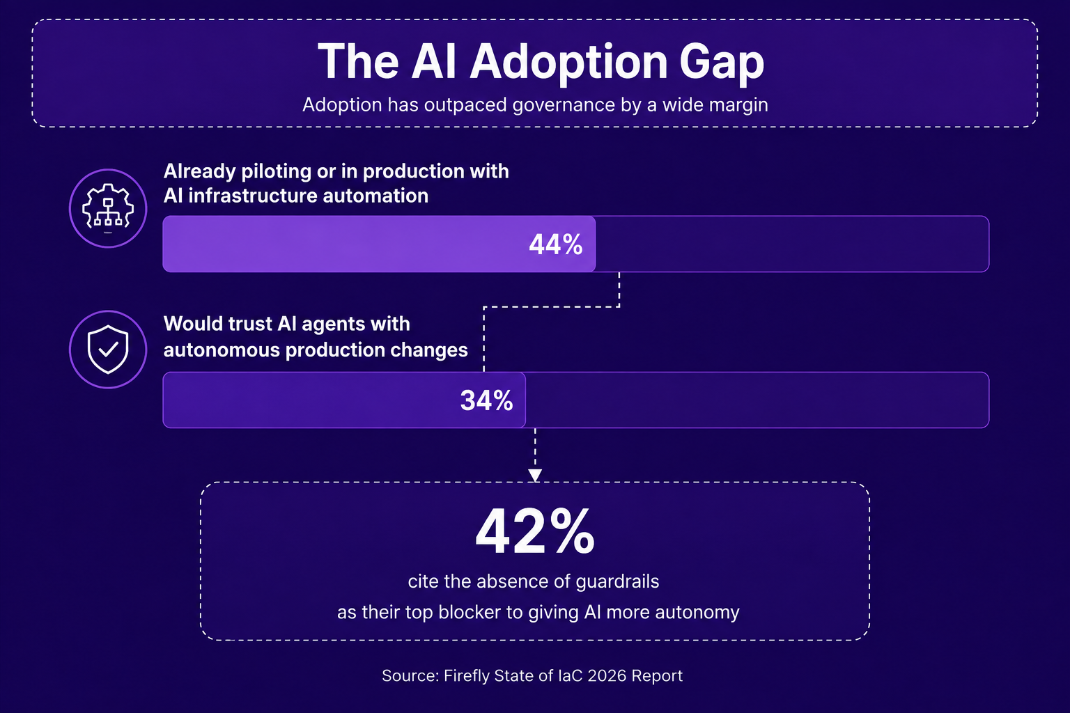 AI adoption gap showing 44% of organizations using AI for infrastructure automation, 34% trusting autonomous production changes, and 42% citing missing guardrails