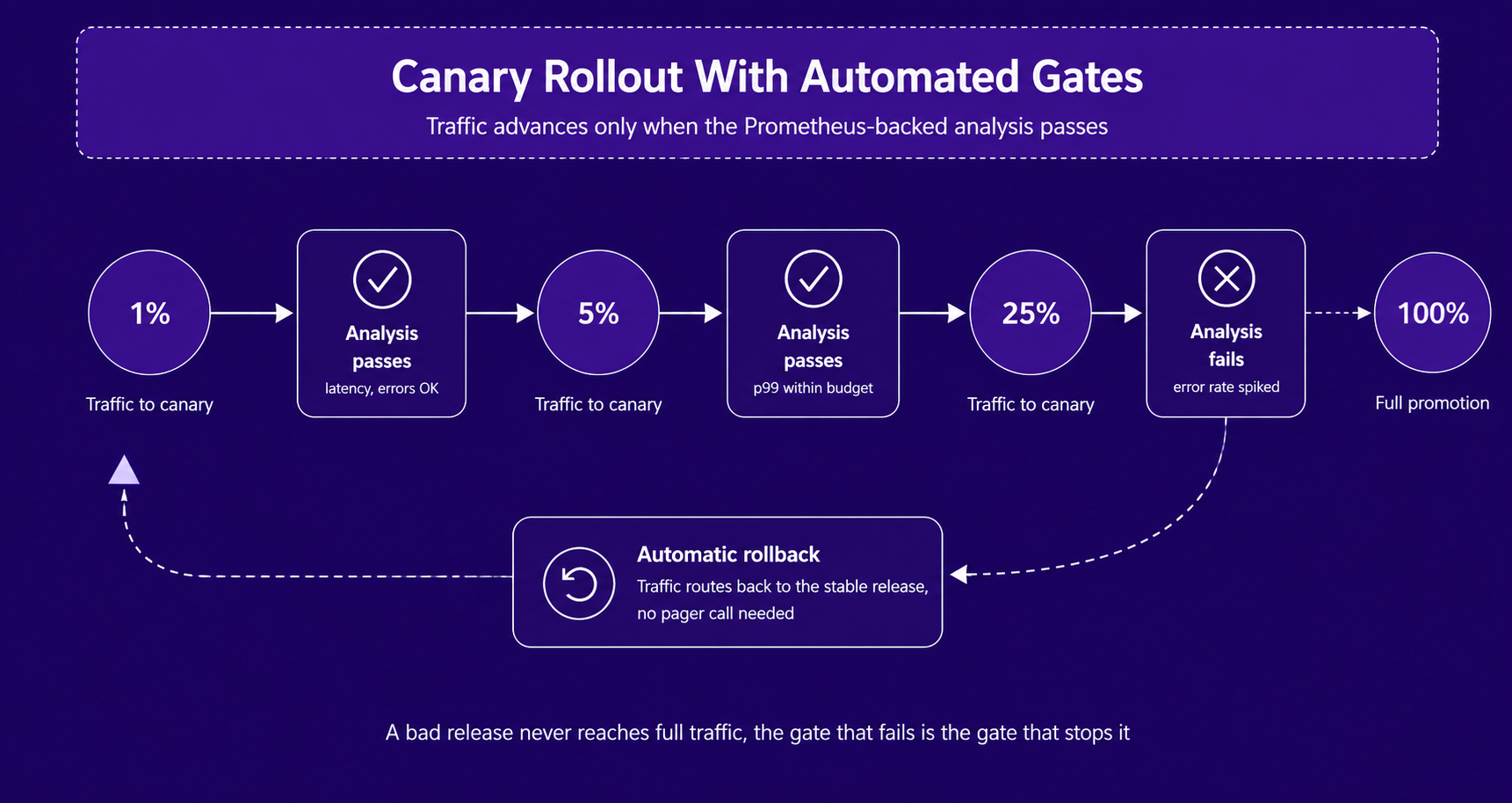 Canary deployment workflow showing traffic progressing from 1% to 5%, 25%, and 100% with automated analysis gates and rollback
