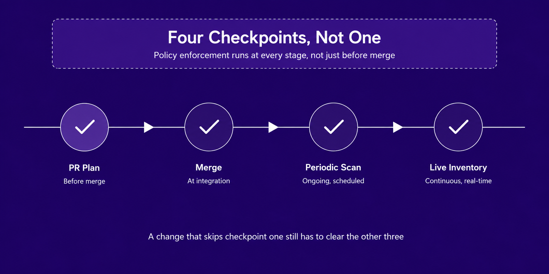 Diagram showing four policy enforcement checkpoints: PR plan, merge, periodic scan, and live inventory