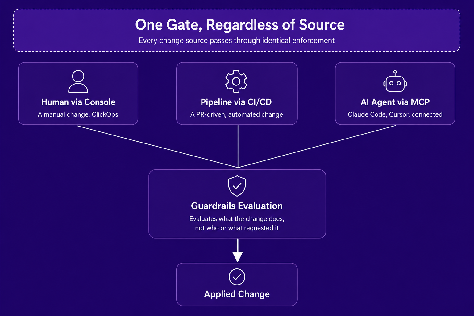 Diagram showing one Guardrails evaluation gate applied equally to changes from humans, CI/CD pipelines, and AI agents