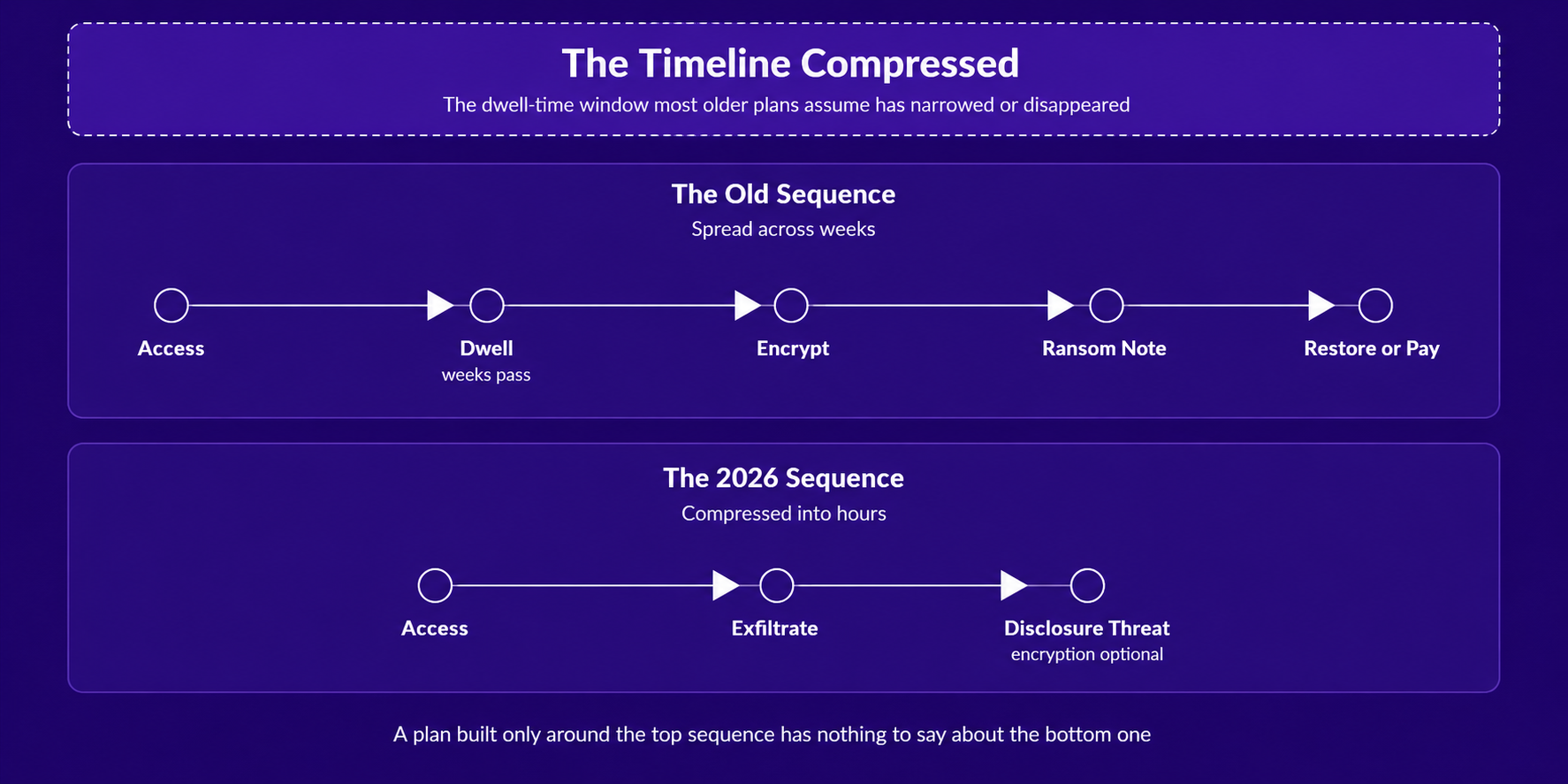 Diagram comparing the old ransomware attack sequence spread across weeks (access, dwell, encrypt, ransom note, restore or pay) with the compressed 2026 sequence happening in hours (access, exfiltrate, disclosure threat)