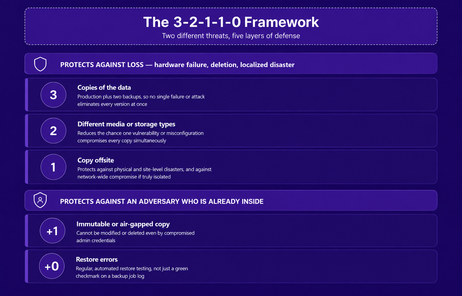 Diagram of the 3-2-1-1-0 backup framework: 3 copies, 2 media types, 1 offsite, 1 immutable, 0 errors