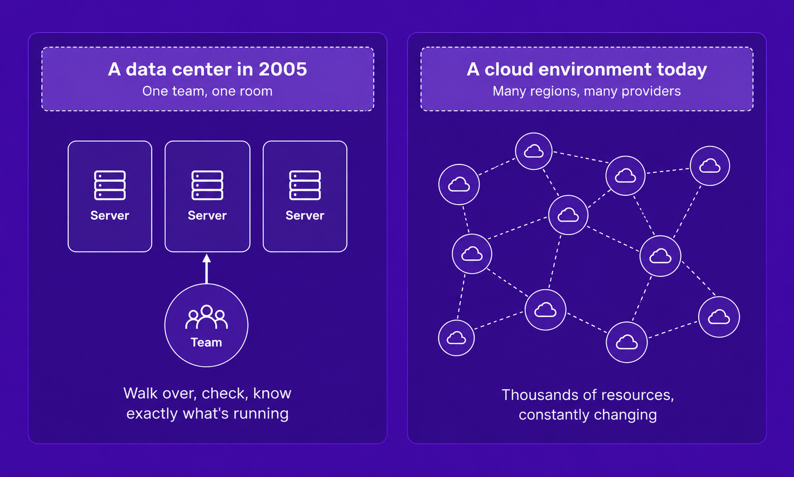 Comparison of a 2005 data center with three physical servers versus a modern cloud environment with many interconnected regions and providers