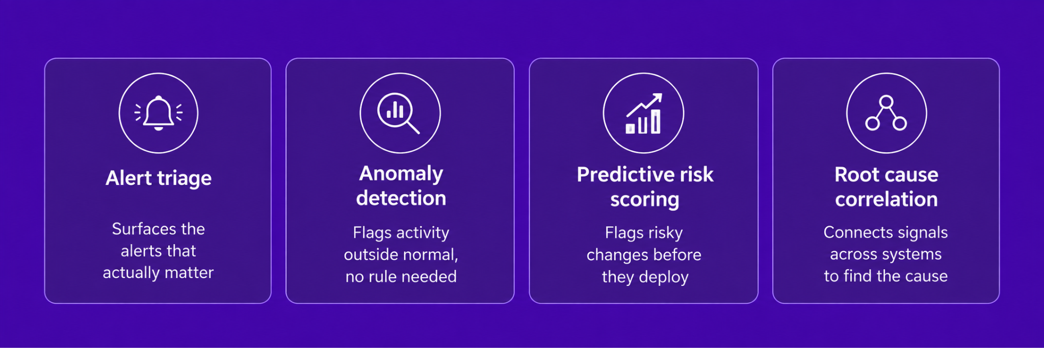 Four AI capabilities for cloud operations: alert triage, anomaly detection, predictive risk scoring, and root cause correlation