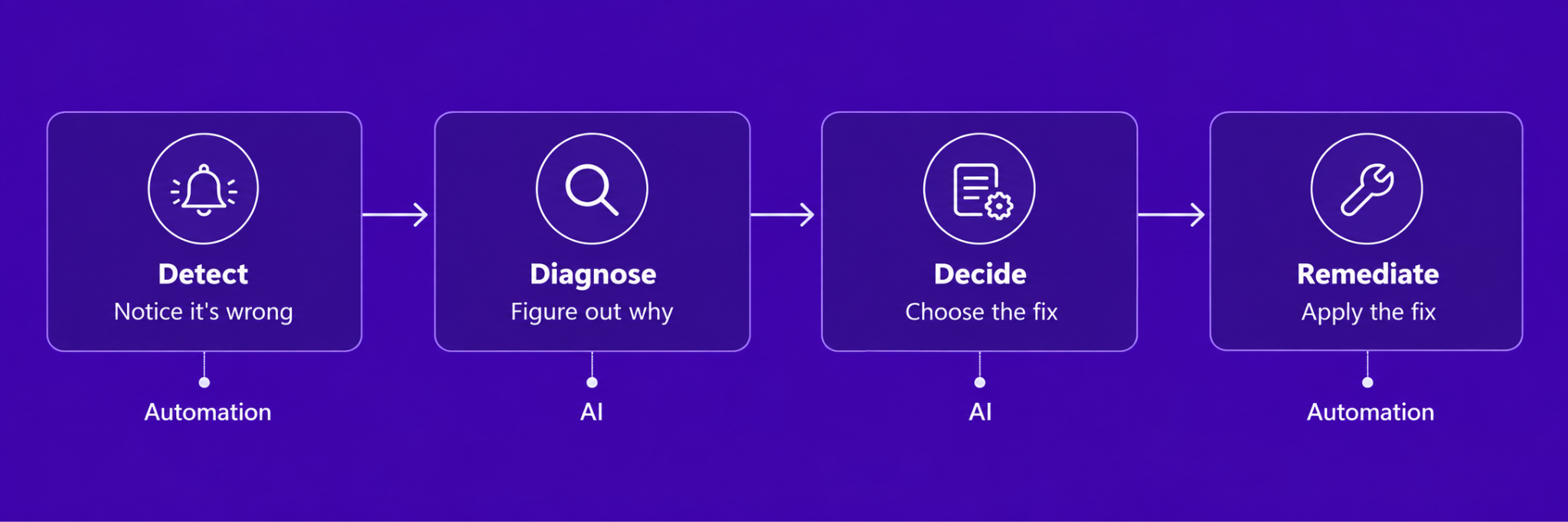 Four-step incident response flow showing detect and remediate handled by automation, with diagnose and decide handled by AI