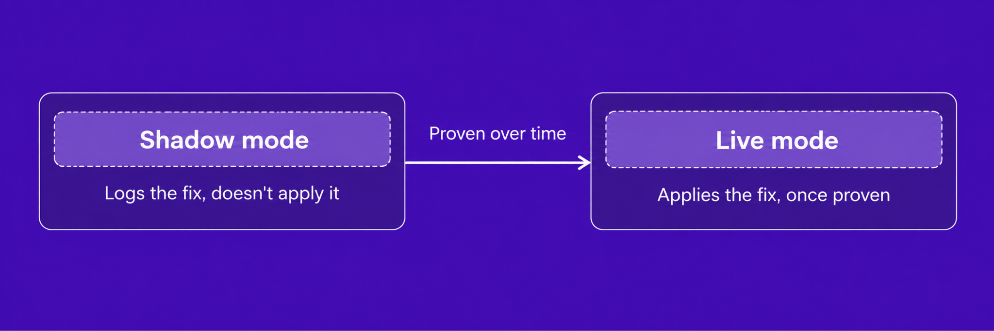 Diagram showing shadow mode logging a fix without applying it, transitioning to live mode once the fix is proven over time