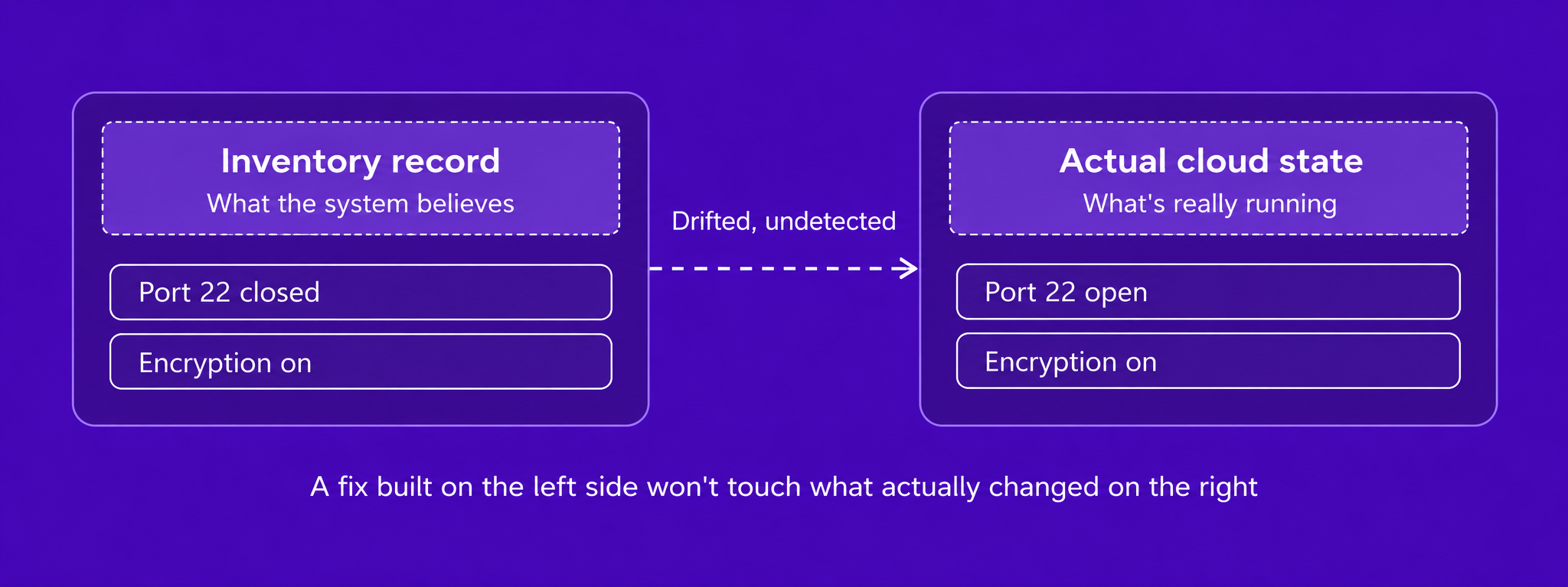 Diagram contrasting an inventory record showing port 22 closed with the actual cloud state showing port 22 open, illustrating undetected drift