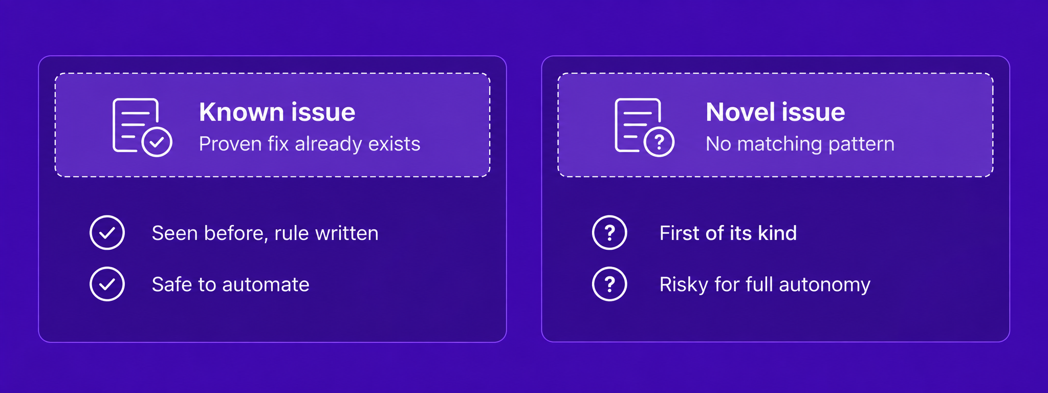 Comparison of a known issue with a proven fix safe to automate against a novel issue with no matching pattern, risky for full autonomy