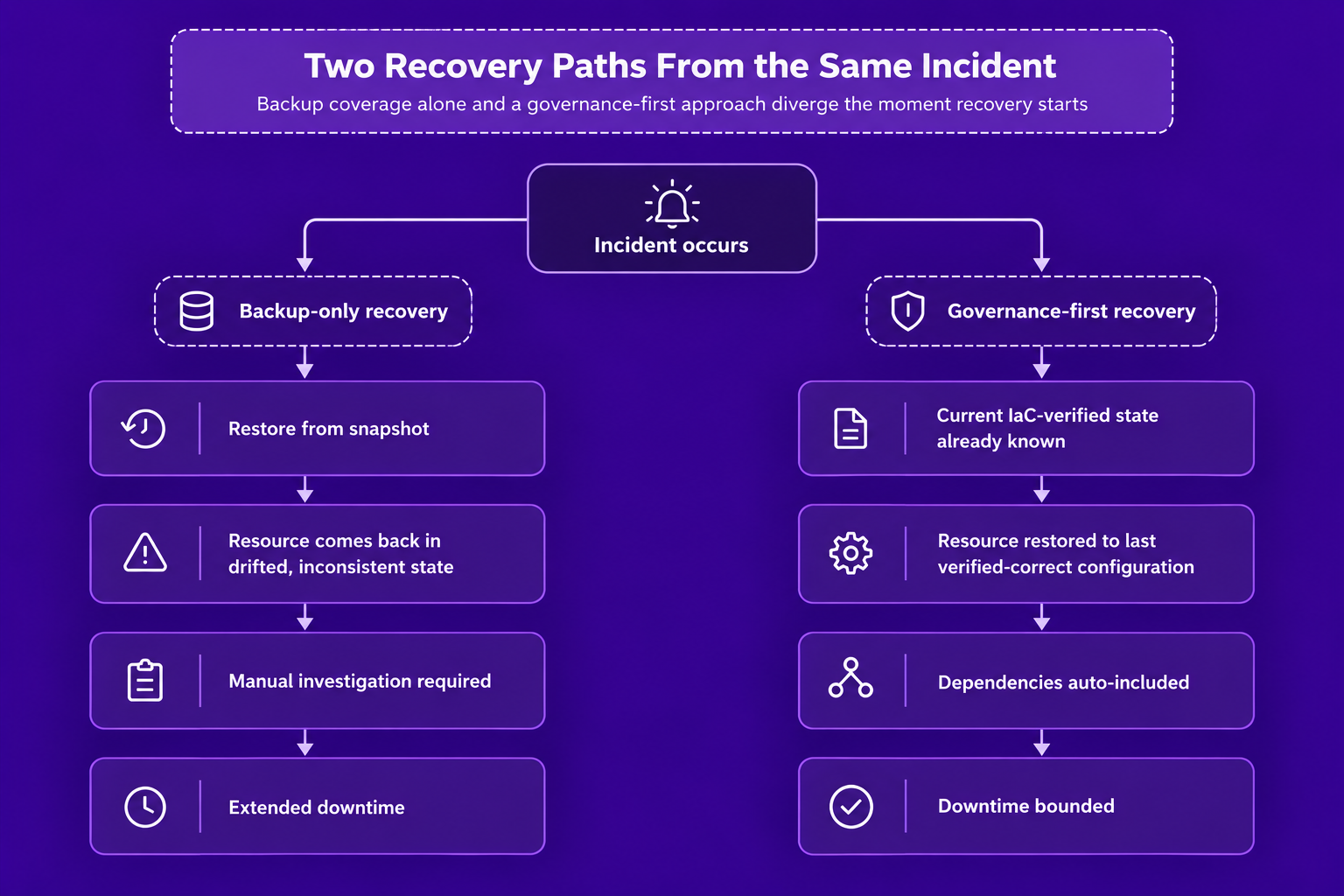 Infographic comparing backup-only recovery, which ends in a drifted resource and extended downtime, against governance-first recovery, which restores a verified configuration with bounded downtime