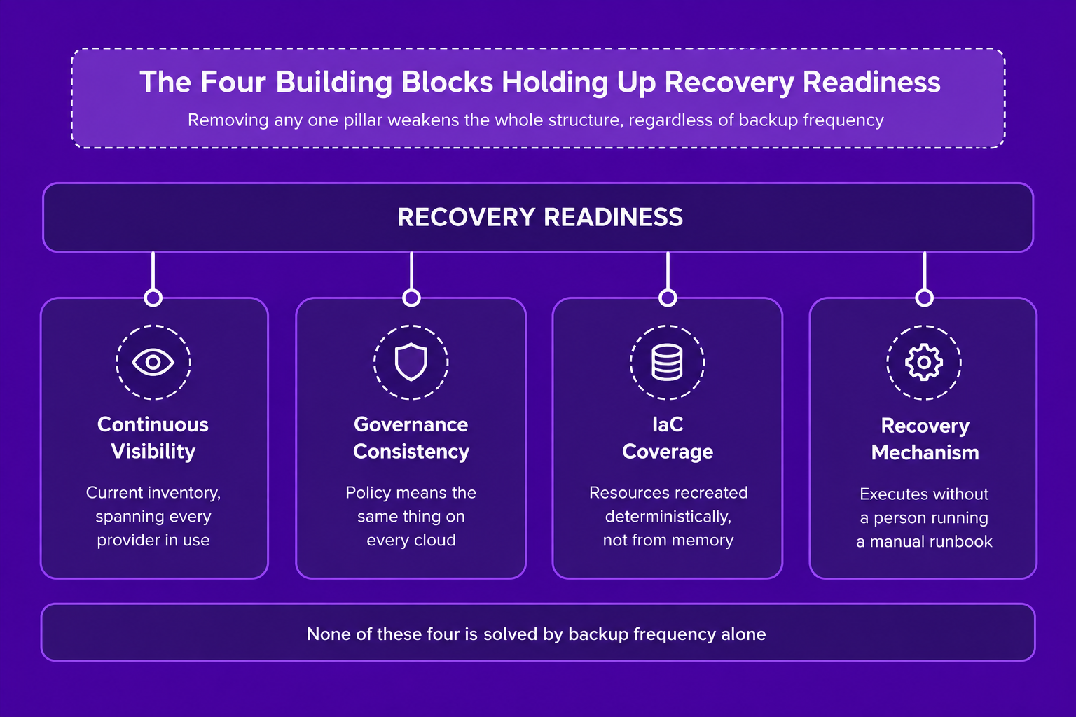 Infographic showing recovery readiness resting on four pillars: continuous visibility, governance consistency, IaC coverage, and a recovery mechanism that doesn't depend on manual runbooks