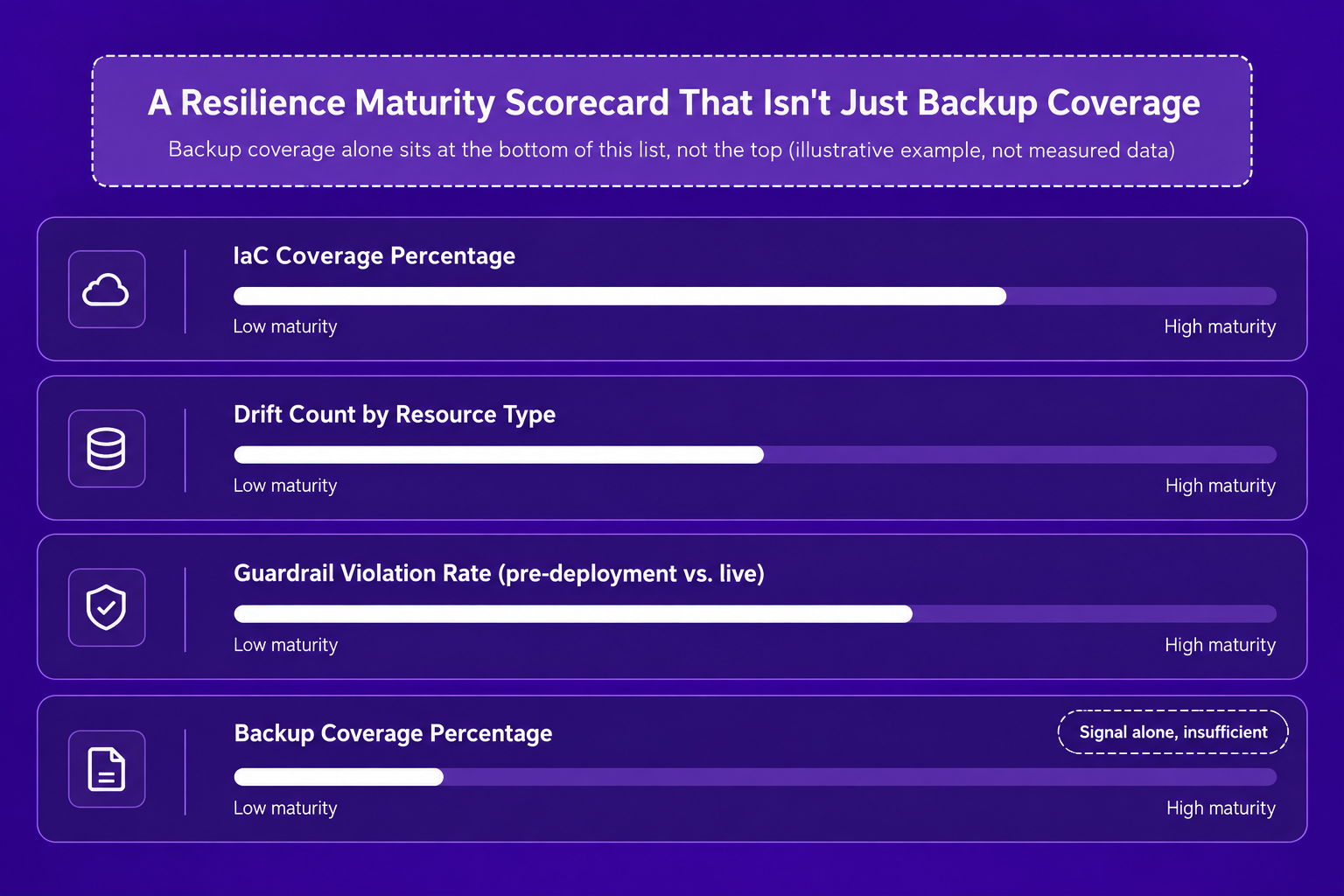 Illustrative scorecard ranking IaC coverage percentage, drift count by resource type, and guardrail violation rate above backup coverage percentage as recovery readiness signals