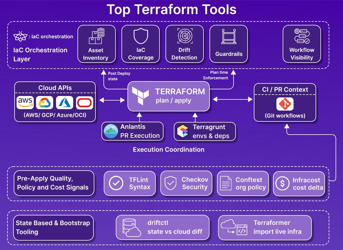 Top Terraform Tools architecture diagram mapping tools like Firefly, Atlantis, Terragrunt, TFLint, Checkov, driftctl and Terraformer to IaC layers