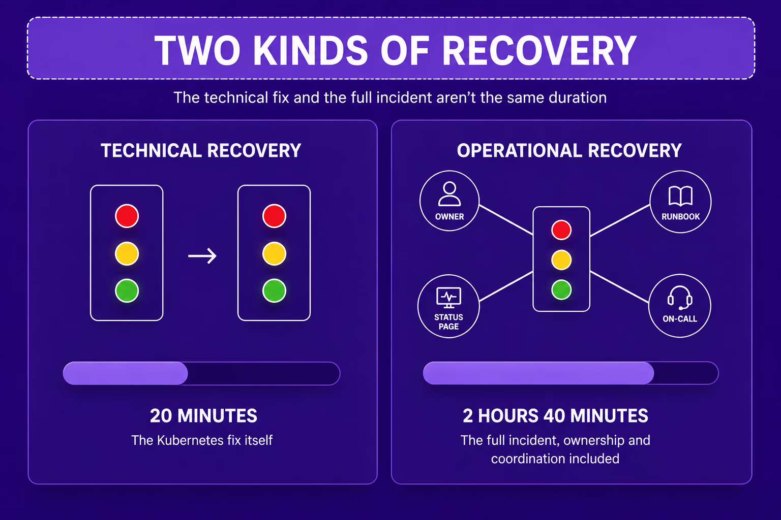 Comparison graphic showing technical recovery taking 20 minutes for the Kubernetes fix itself, versus operational recovery taking 2 hours 40 minutes once ownership, runbooks, and on-call coordination are included