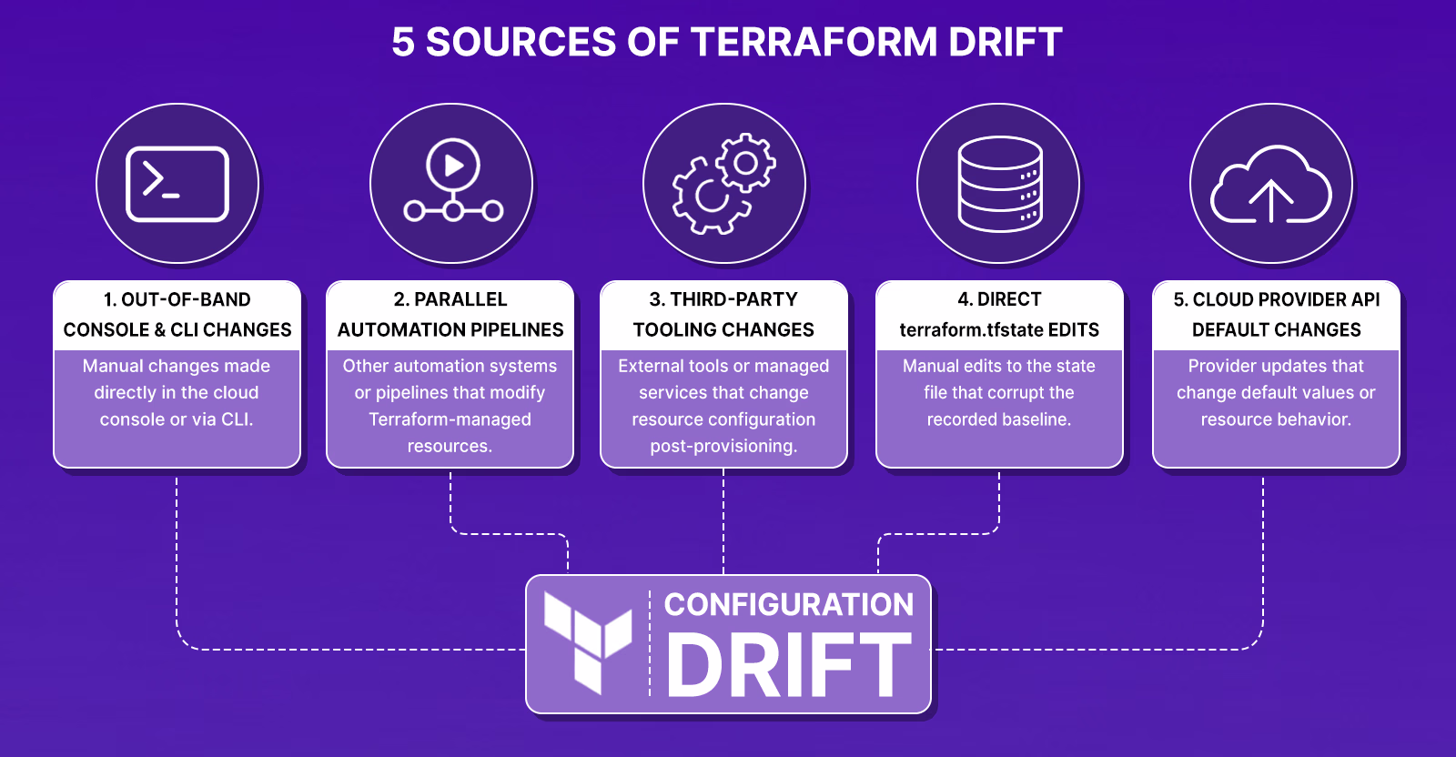 Diagram showing five root causes of Terraform drift: console changes, parallel automation, third-party tooling, state file edits, and cloud provider API updates
