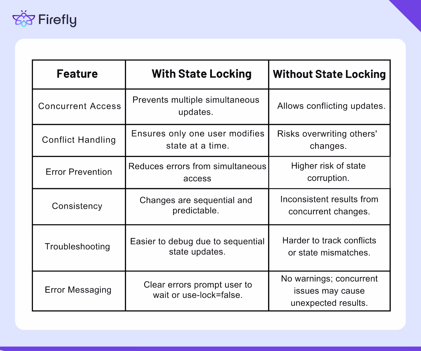 Comparison table of Terraform with versus without state locking for concurrent access and error messaging