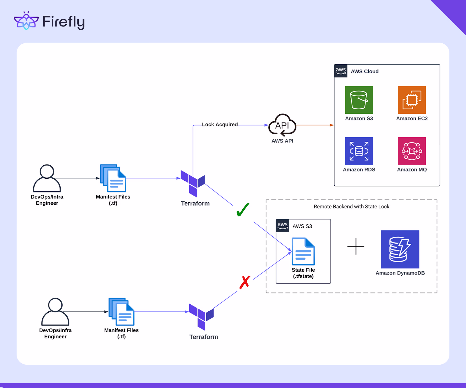 Architecture diagram of Terraform state locking using AWS S3 state file and DynamoDB lock, with one engineer blocked
