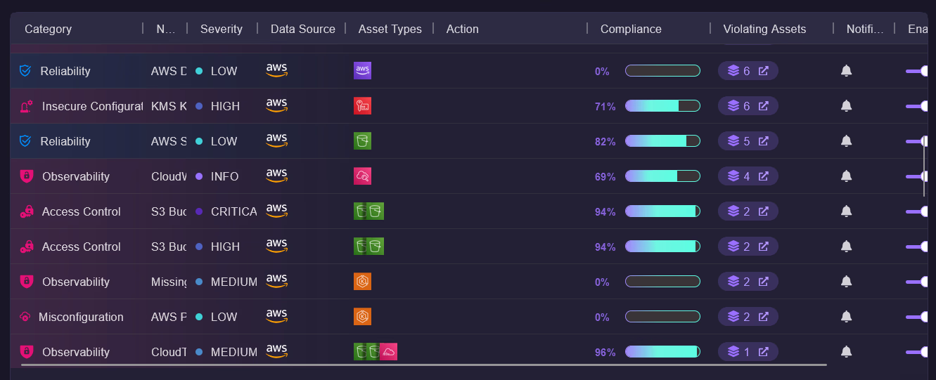 Firefly Governance policies table showing category, severity, compliance percentage and violating asset counts