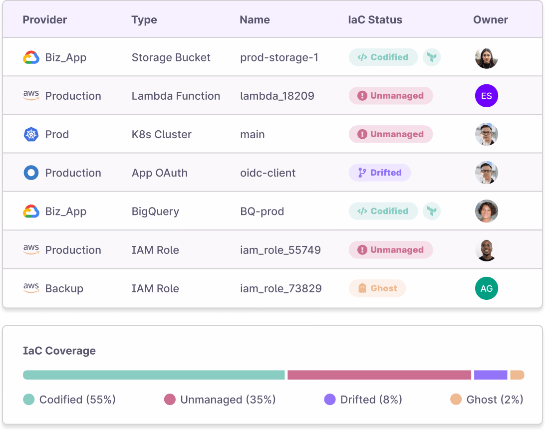 Firefly asset inventory table showing provider, type, name and IaC status (Codified, Unmanaged, Drifted, Ghost) plus an IaC coverage bar: 55% codified, 35% unmanaged, 8% drifted, 2% ghost