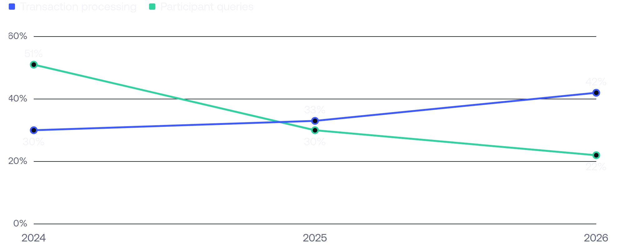 Line chart: transaction processing rises from 30% in 2024 to 42% in 2026 while participant queries fall from 51% to 22%