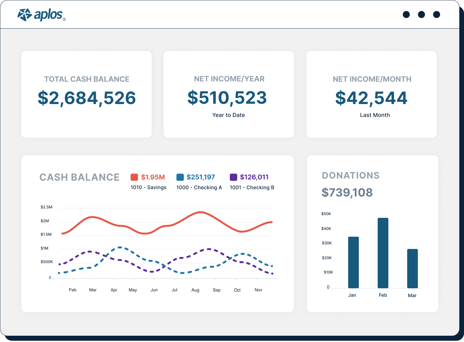 Aplos dashboard showing cash balance and donations