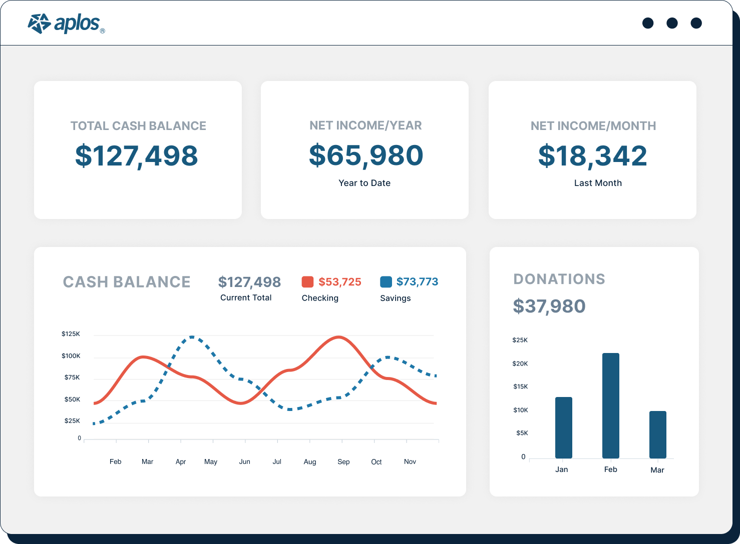 Aplos dashboard showing cash balance and donations