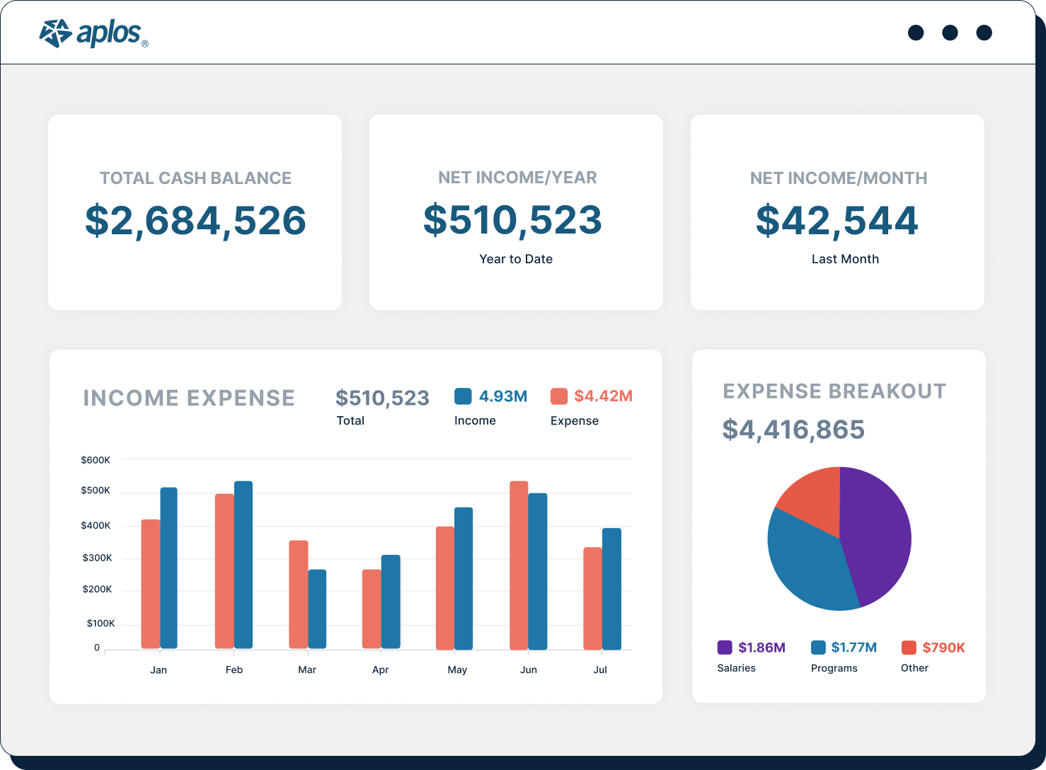Aplos dashboard showing income expense and expense breakout graphs
