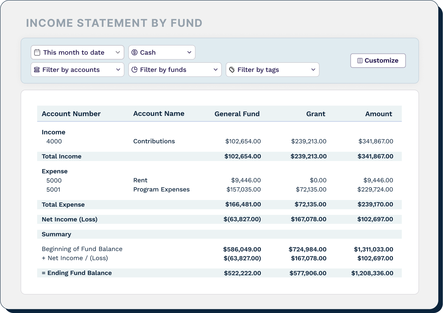 Income statement by fund