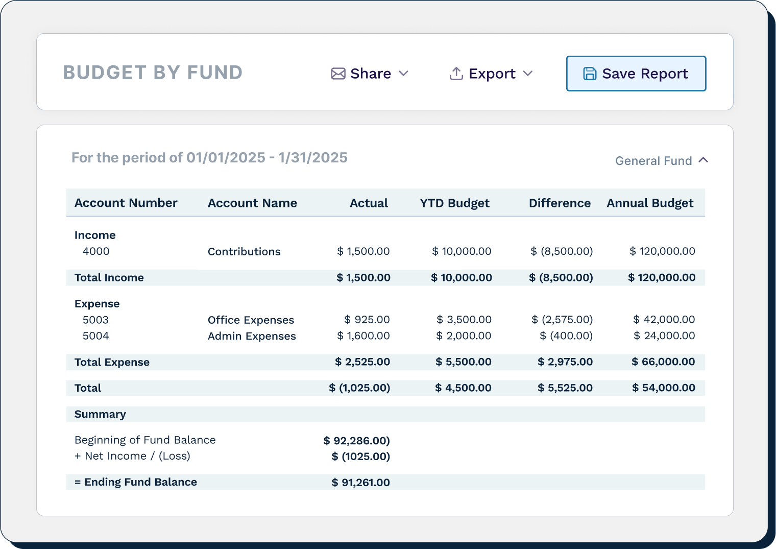 Budget by fund report