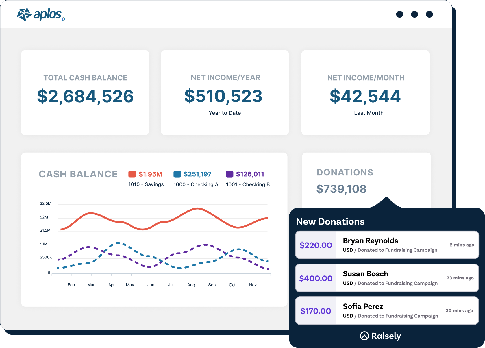 Aplos dashboard showing donation integration with Raisely