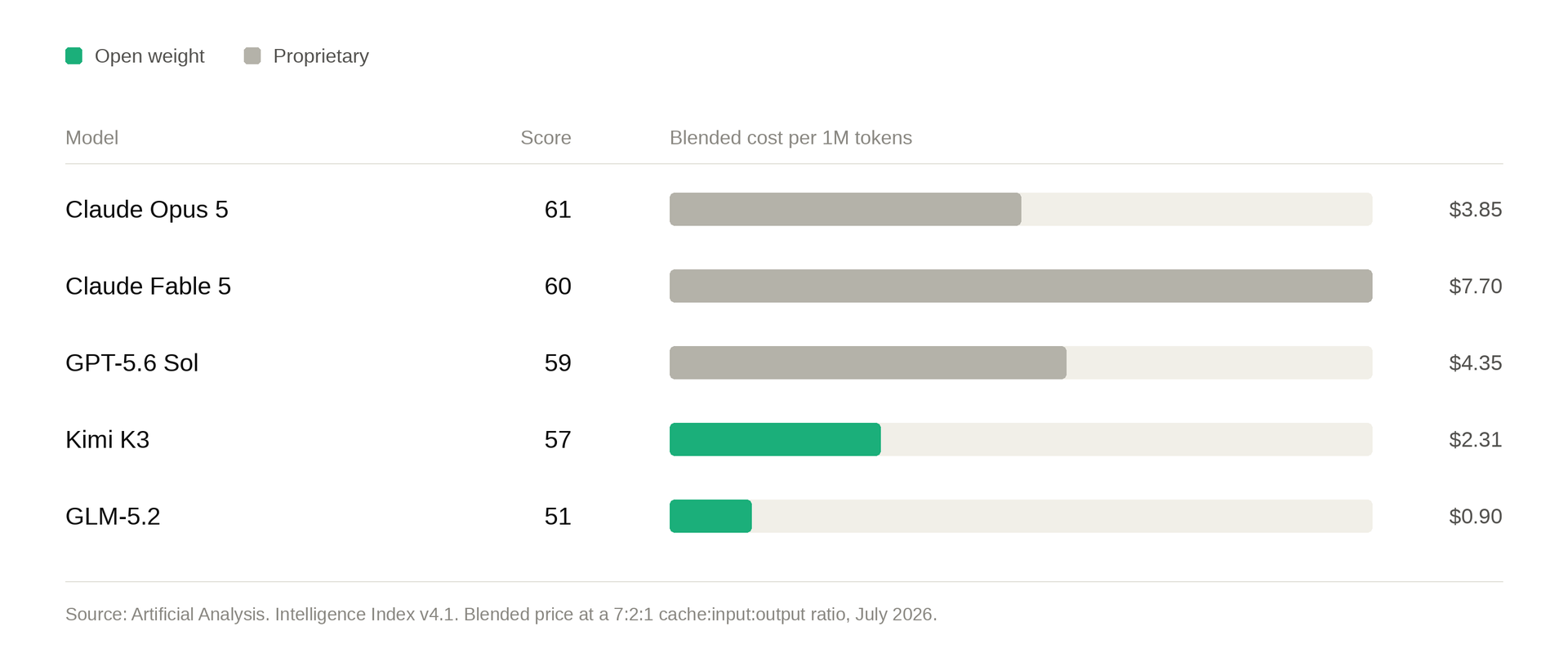 Horizontal bar chart comparing AI model intelligence scores and blended cost per 1 million tokens in July 2026. Proprietary models lead in score, with Claude Opus 5 at 61 and $3.85, while open-weight models offer lower costs, including Kimi K3 at 57 and $2.31 and GLM-5.2 at 51 and $0.90.