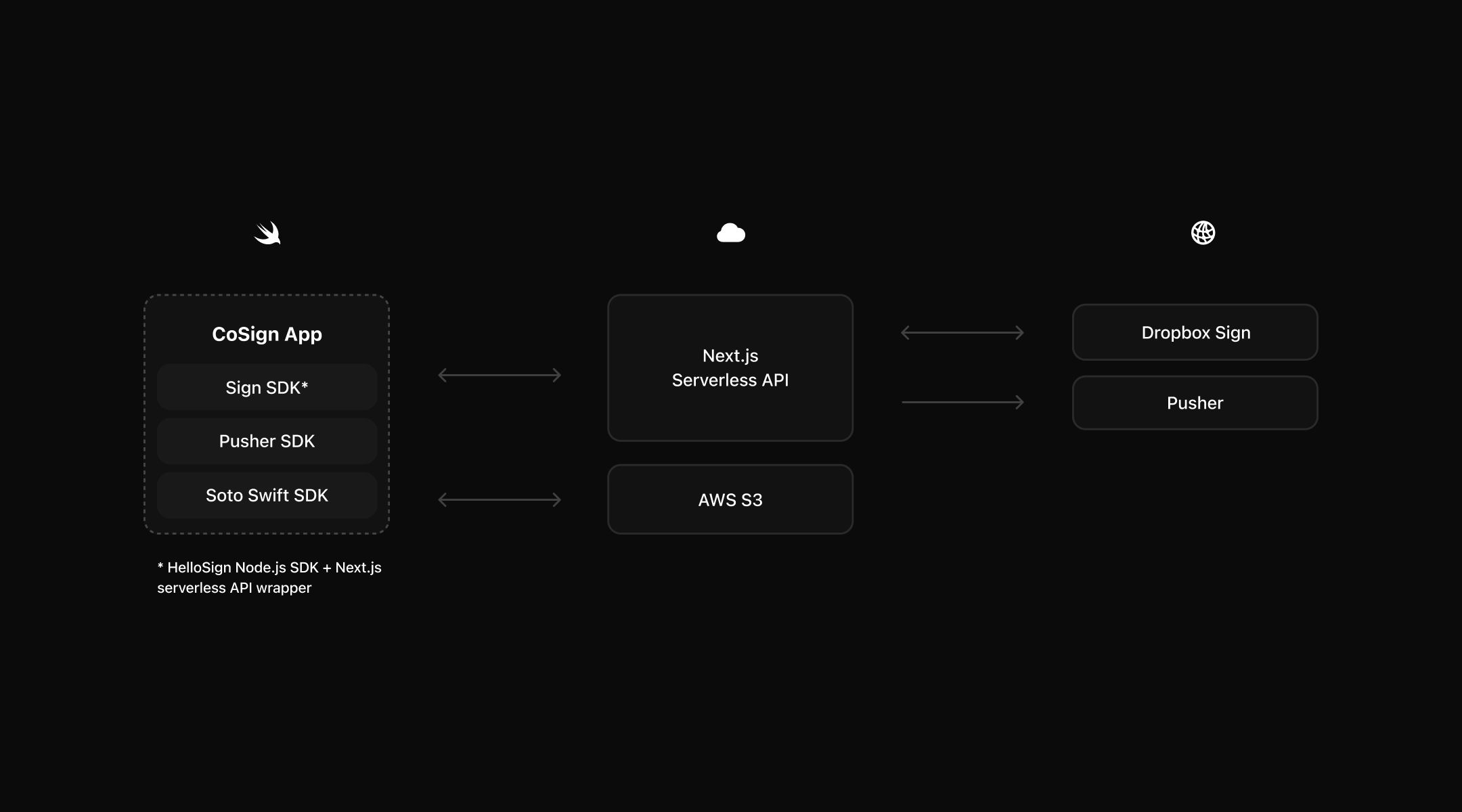 Diagrama de sistemas de CoSign