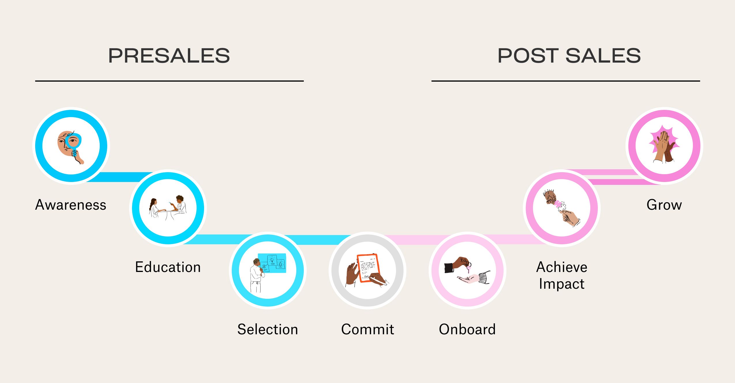 A graphic of a sales methodology. The left side says Presales and the right side says Post sales. Below it are six circles in order from left to right: awareness, education, selection, commit, onboard, achieve impact, grow