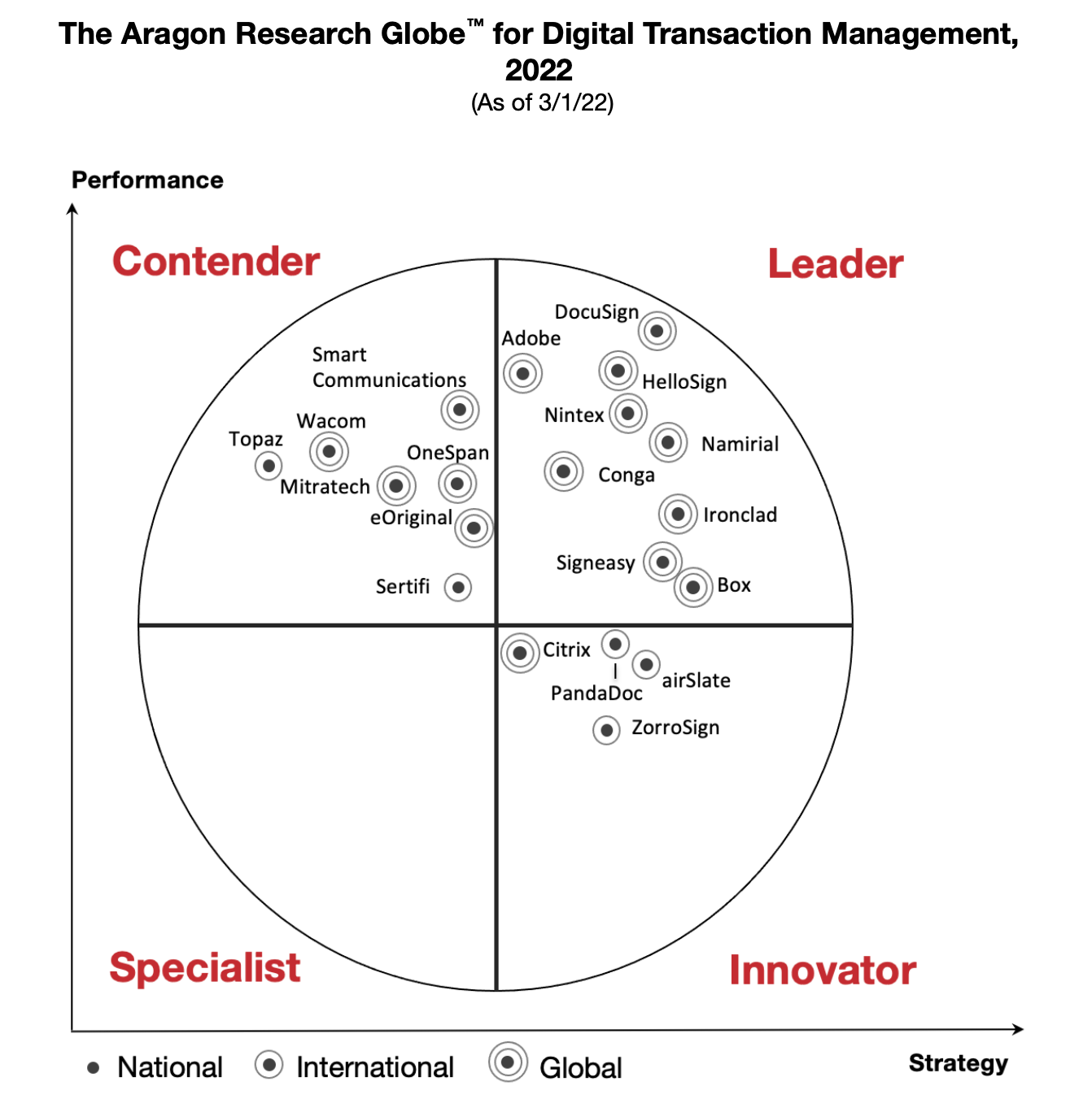 The Aragon DTM matrix showing Dropbox Sign in the leader category