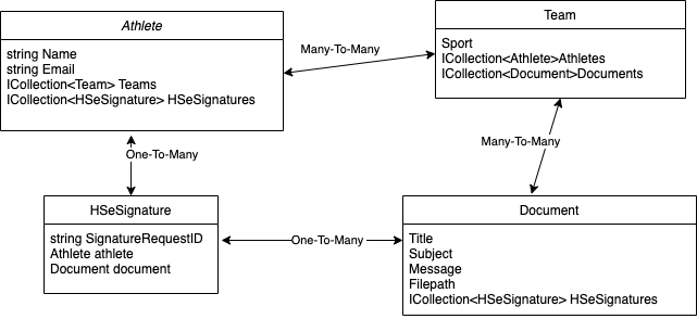 Image of an Entity Relationship Diagram that shows how SignatureRequest objects are tracked in the database