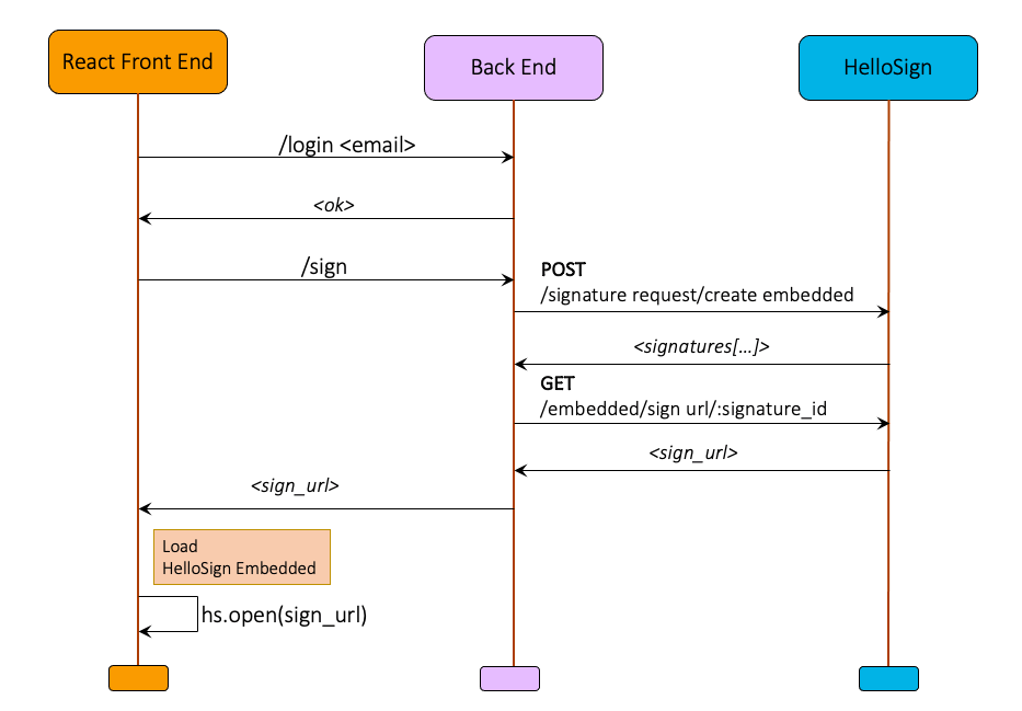 Flowchart showing the sequence flow for Embedded Signing