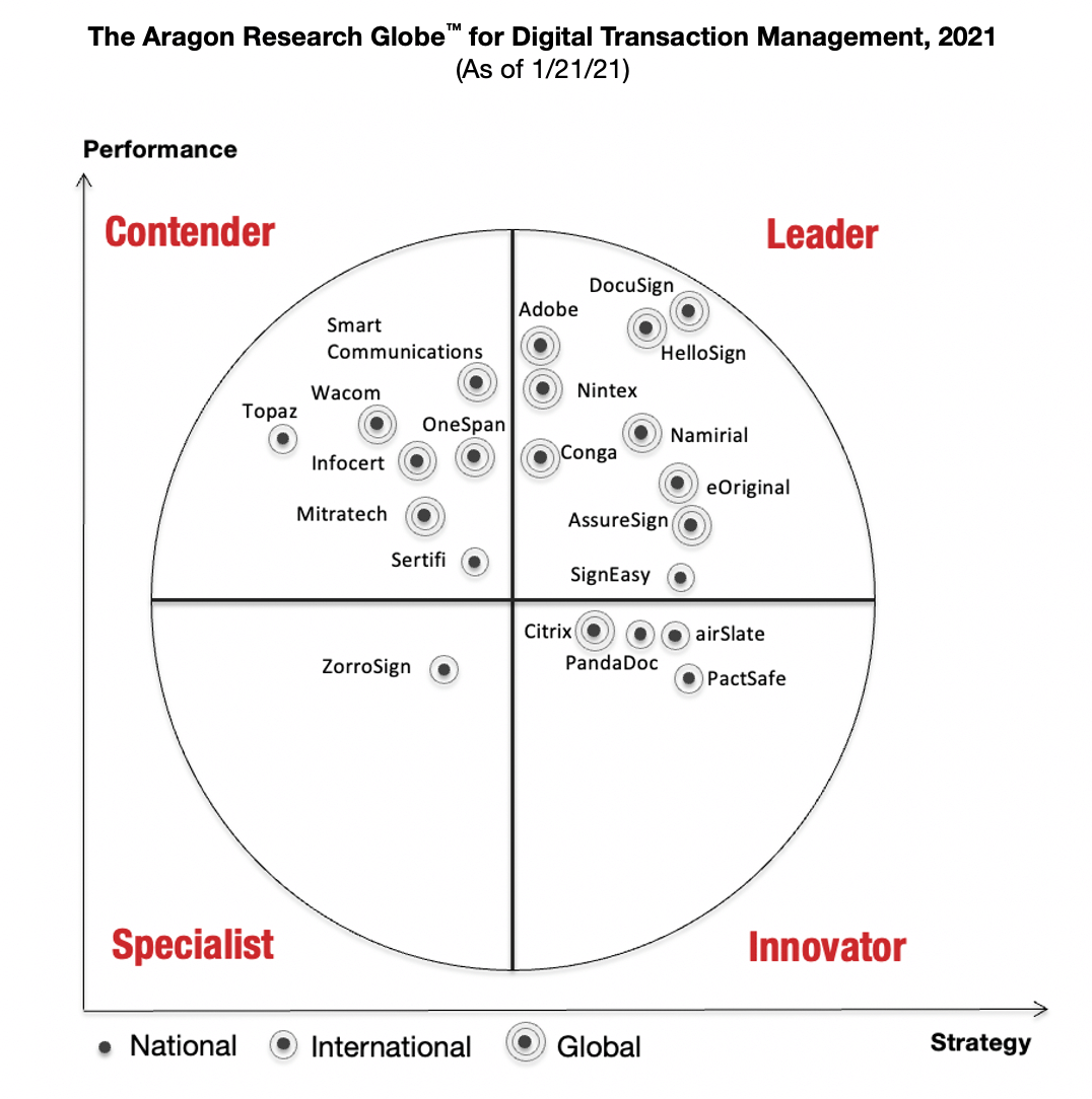 Graph displaying various companies along the axes of "Performance" and "Strategy". HelloSign (Dropbox Sign) is in the "Leader" quadrant