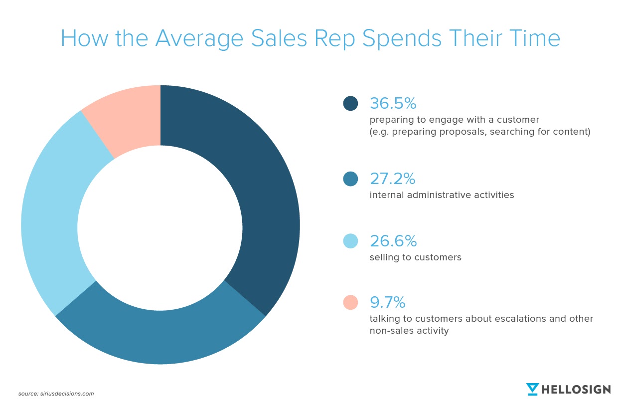 Donut chart showing how the average sales rep spends their time.