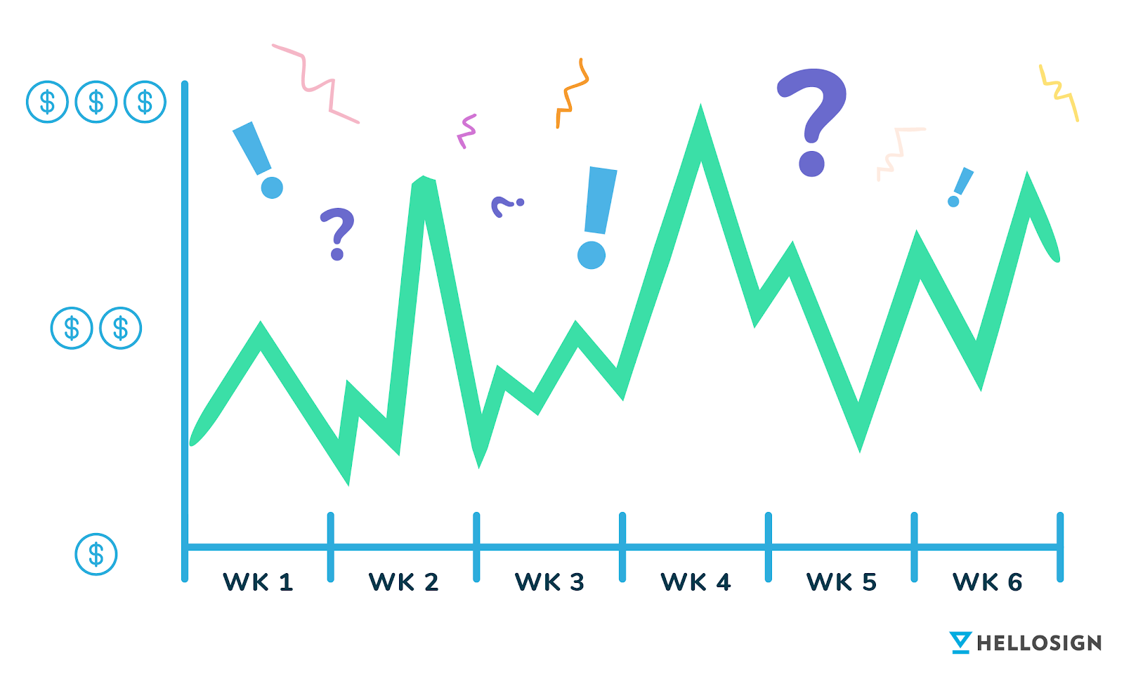 Image of a very inconsistent/"spiky" line graph, with question marks and exclamation points above it