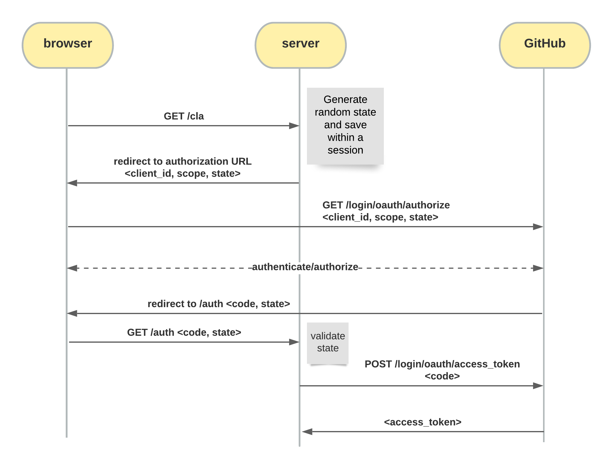 Diagram detailing the OAuth authorization flow