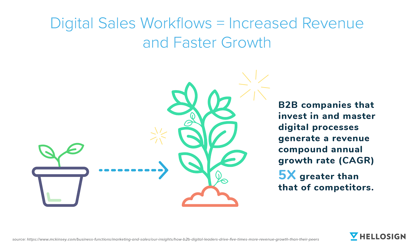 Illustration showing that "B2B companies that invest in and master digital processes generate a revenue compound annual growth rate (CAGR) 5x greater than competitiors