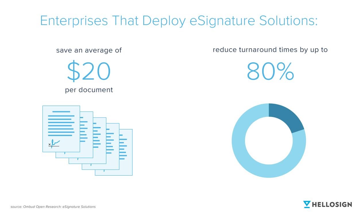 Illustration showing savings seen by enterprises that deploy eSignature solutions